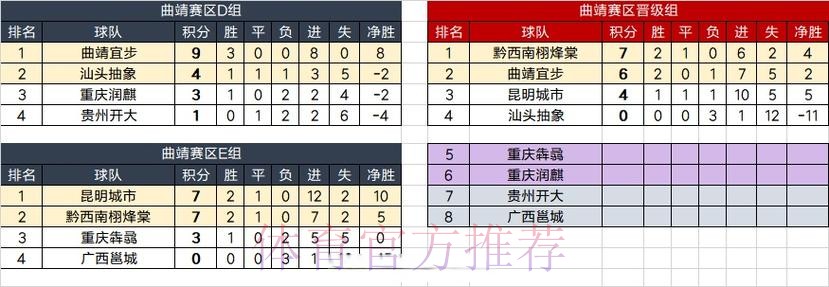 曲靖赛区大结局!宜步携手栩烽棠晋级 昆明城市大胜成徒劳 曲靖赛区大结局!宜步携手栩烽棠晋级 昆明城市大胜成徒劳